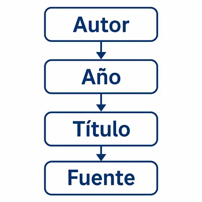 Diagrama de flujo de elemento de cita APA: Autor, Año, Título, Fuente